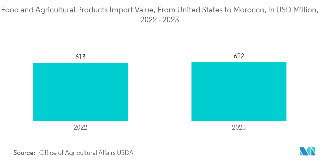 Morocco Pouch Packaging Market Trends Morocco Pouch Packaging Market: Food and Agricultural Products Import Value, From United States to Morocco, In USD Million, 2022 - 2023