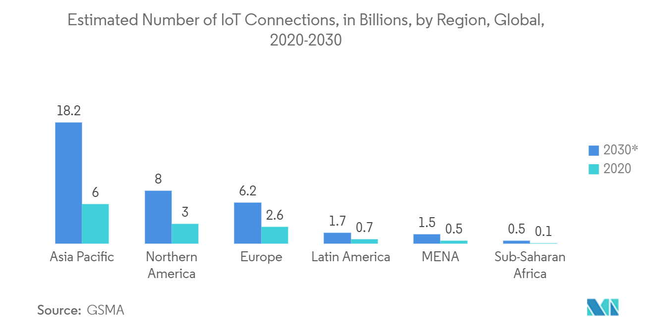 Network Automation Market Trends Network Automation Market: Estimated Number of IoT Connections, in Billions, by Region, Global, 2020-2030