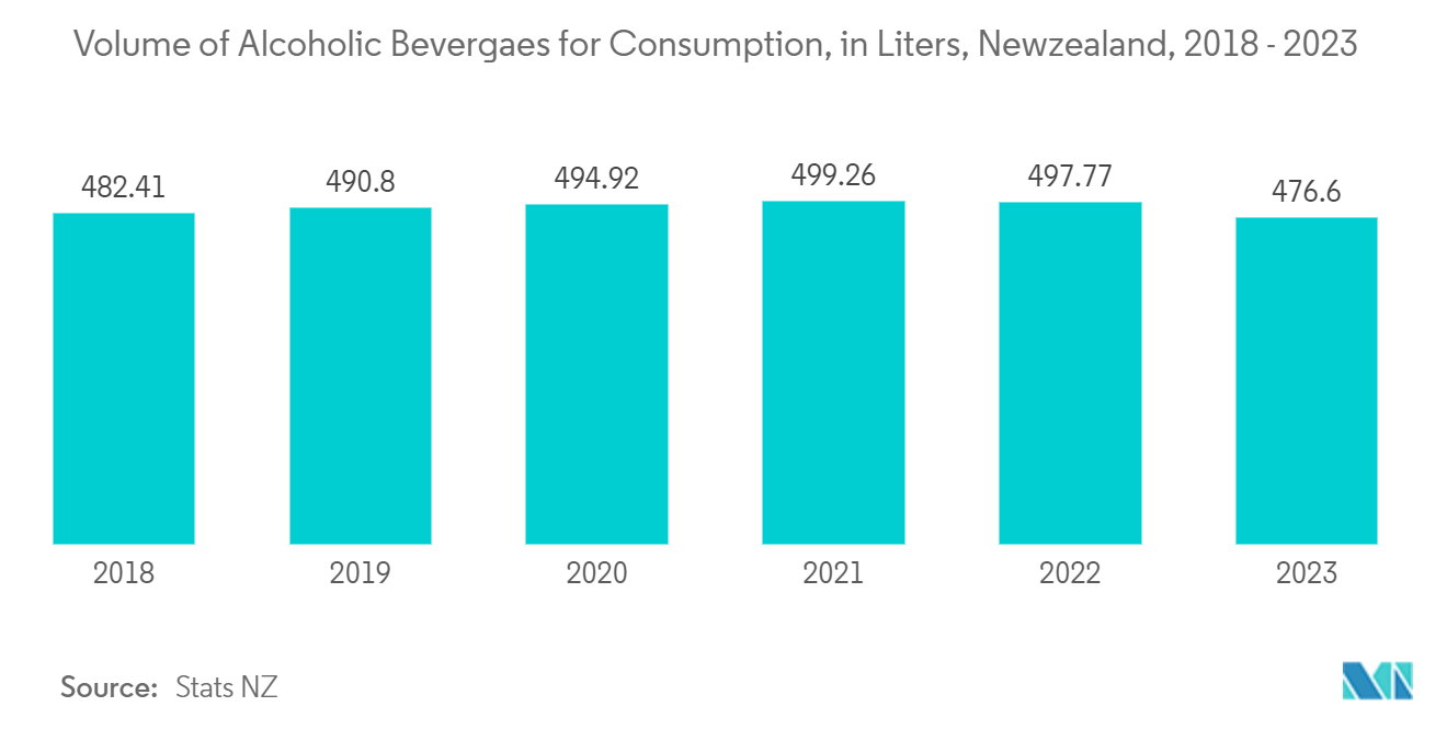 Newzealand Container Glass Market Trends Newzealand Container Glass Market: Volume of Alcoholic Bevergaes for Consumption, in Liters, Newzealand