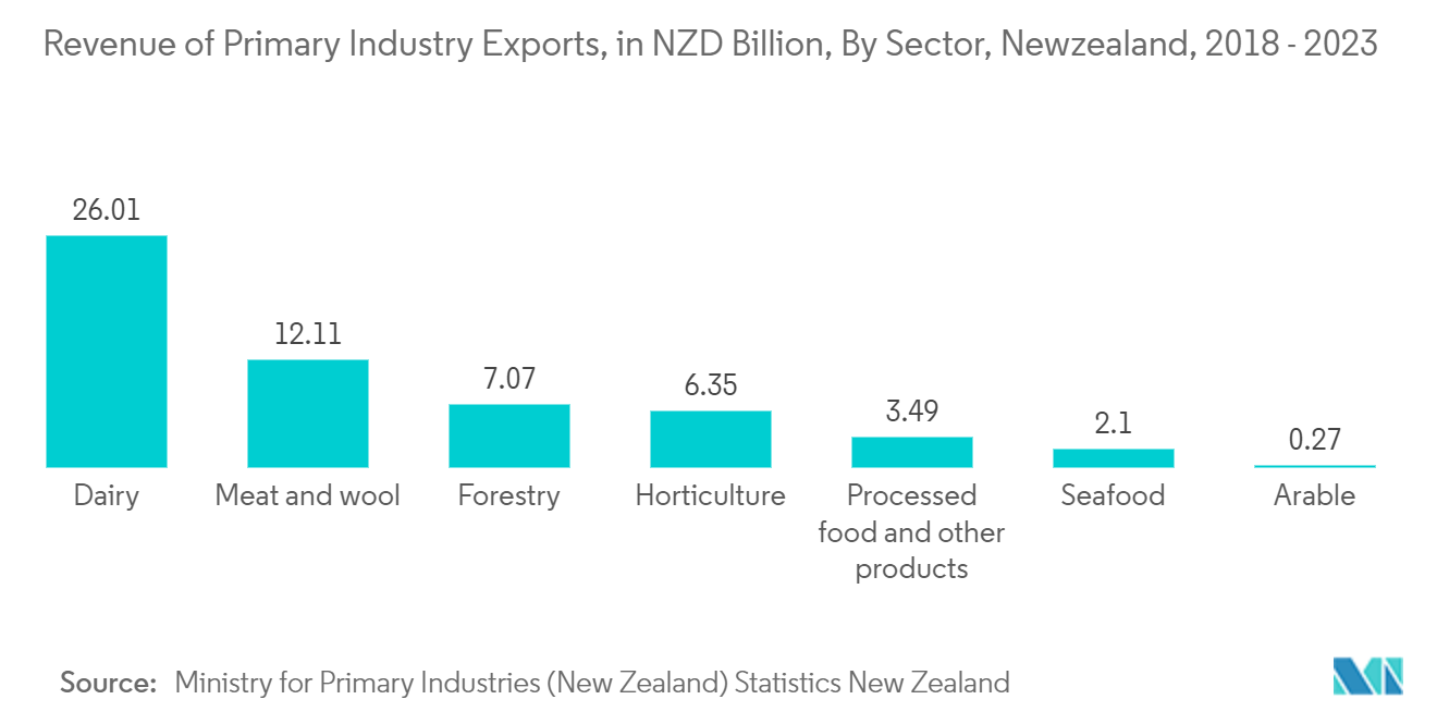 Newzealand Container Glass Market Trends Newzealand Container Glass Market: Revenue of Primary Industry Exports, in NZD Billion, By Sector, Newzealand