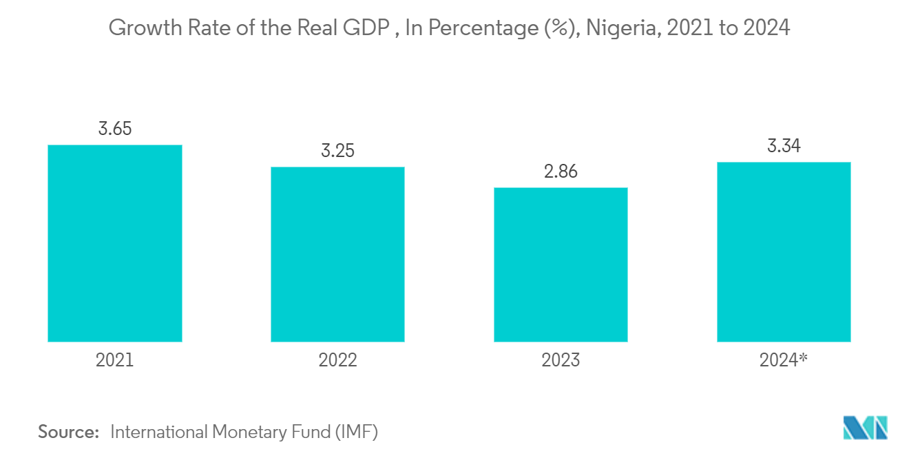 Nigeria Plastic Caps And Closures Market Trends Nigeria Plastic Caps And Closures Market: Growth Rate of the Real GDP , In Percentage (%), Nigeria, 2021 to 2024*