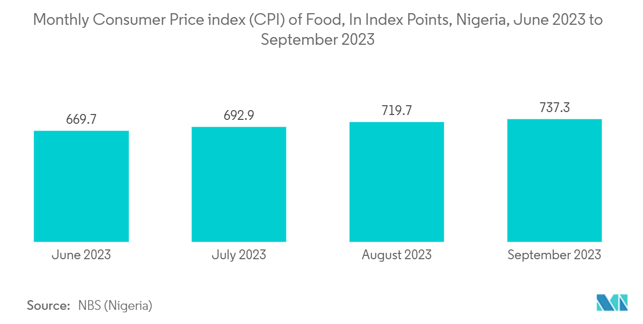 Nigeria Plastic Caps And Closures Market Trends Nigeria Plastic Caps And Closures Market: Monthly Consumer Price index (CPI) of Food, In Index Points, Nigeria, June 2023 to September 2023