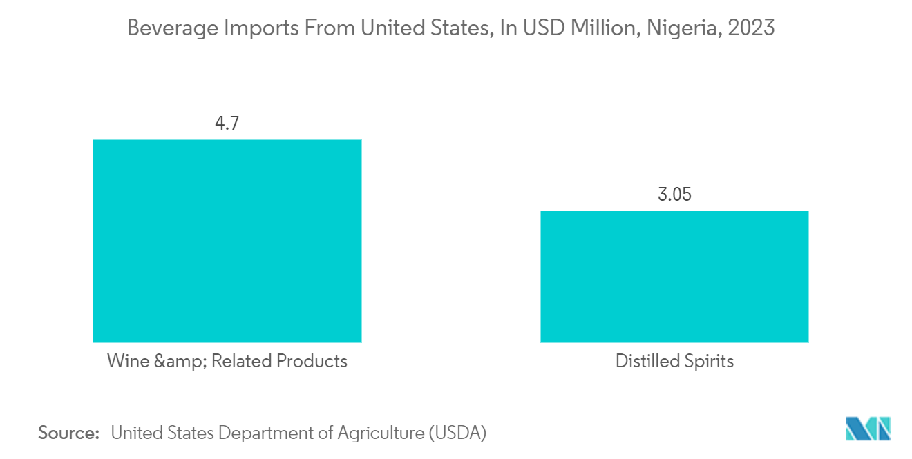 Nigeria Rigid Plastic Packaging Market Trends Nigeria Rigid Plastic Packaging Market: Beverage Imports From United States, In USD Million, Nigeria, 2023