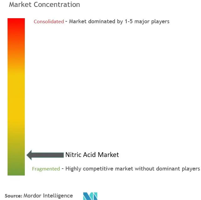 Nitric Acid Market Concentration Nitric Acid Market Concentration.jpg