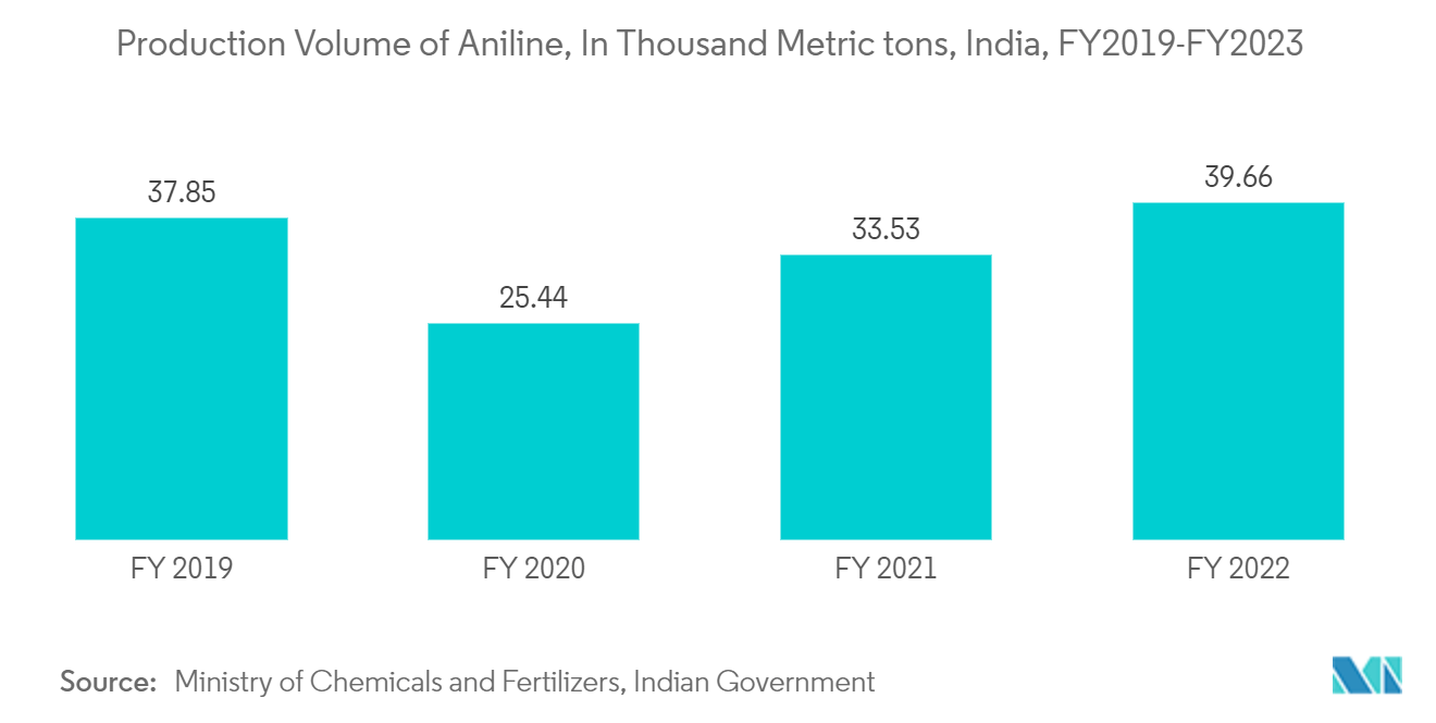Nitrobenzene Market Trends Nitrobenzene Market: Production Volume of Aniline, In Thousand Metric tons, India, FY2019-FY2023