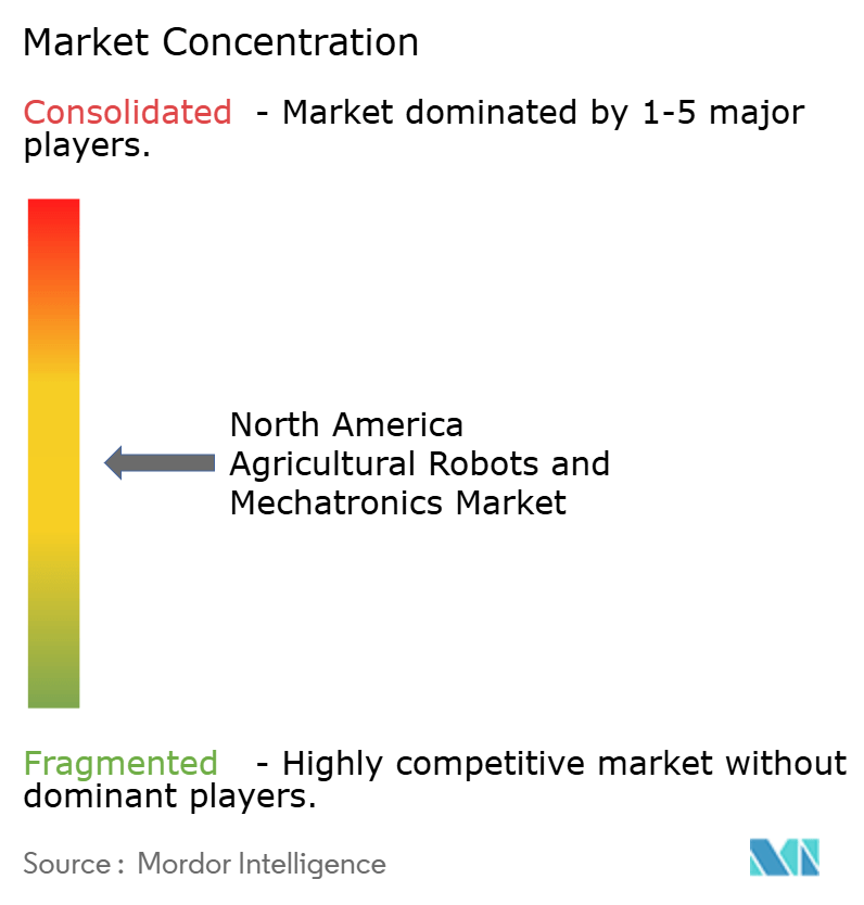 North America Agricultural Robots And Mechatronics Market Concentration North America Agricultural Robots and Mechatronics Market Concentration