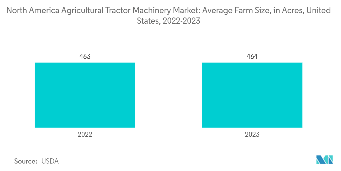 North America Agricultural Tractors Market Trends North America Agricultural Tractor Machinery Market: Average Farm Size, in Acres, United States, 2022-2023