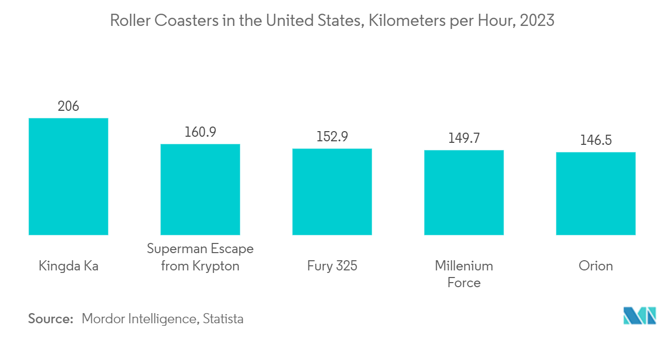 North America Amusement Parks Market Trends North America Amusement Parks Market: Growth in Number of Attendance, In North America, In %, 2019-2022