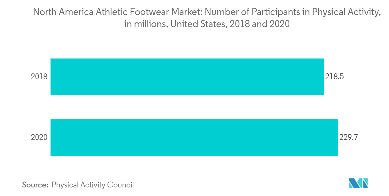 North America Athletic Footwear Market Trends North America Athletic Footwear Market: Number of Participants in Physical Activity, in millions, United States, 2018 and 2020