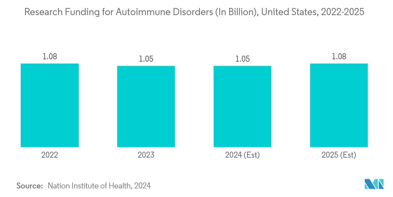 North America Autoimmune Disease Diagnostics Market Trends North America Autoimmune Disease Diagnostics Market: Research Funding for Autoimmune Disorders (In Billion), United States, 2022-2025