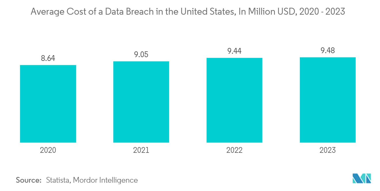 North America B2C Legal Services Market Trends North America B2C Legal Services Market: Average Cost of a Data Breach in the United States, In Million USD, 2020 - 2023