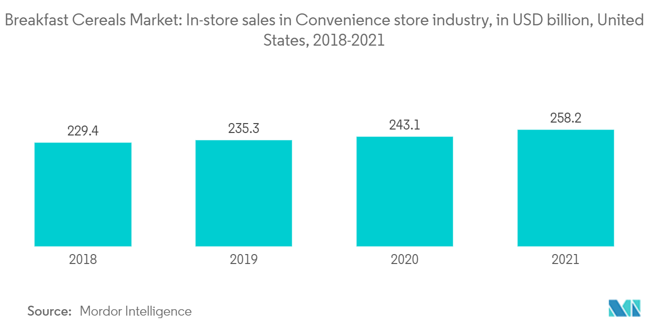 North America Breakfast Cereals Market Trends Breakfast Cereals Market: In-store sales in Convenience store industry, in USD billion, United States, 2018-2021