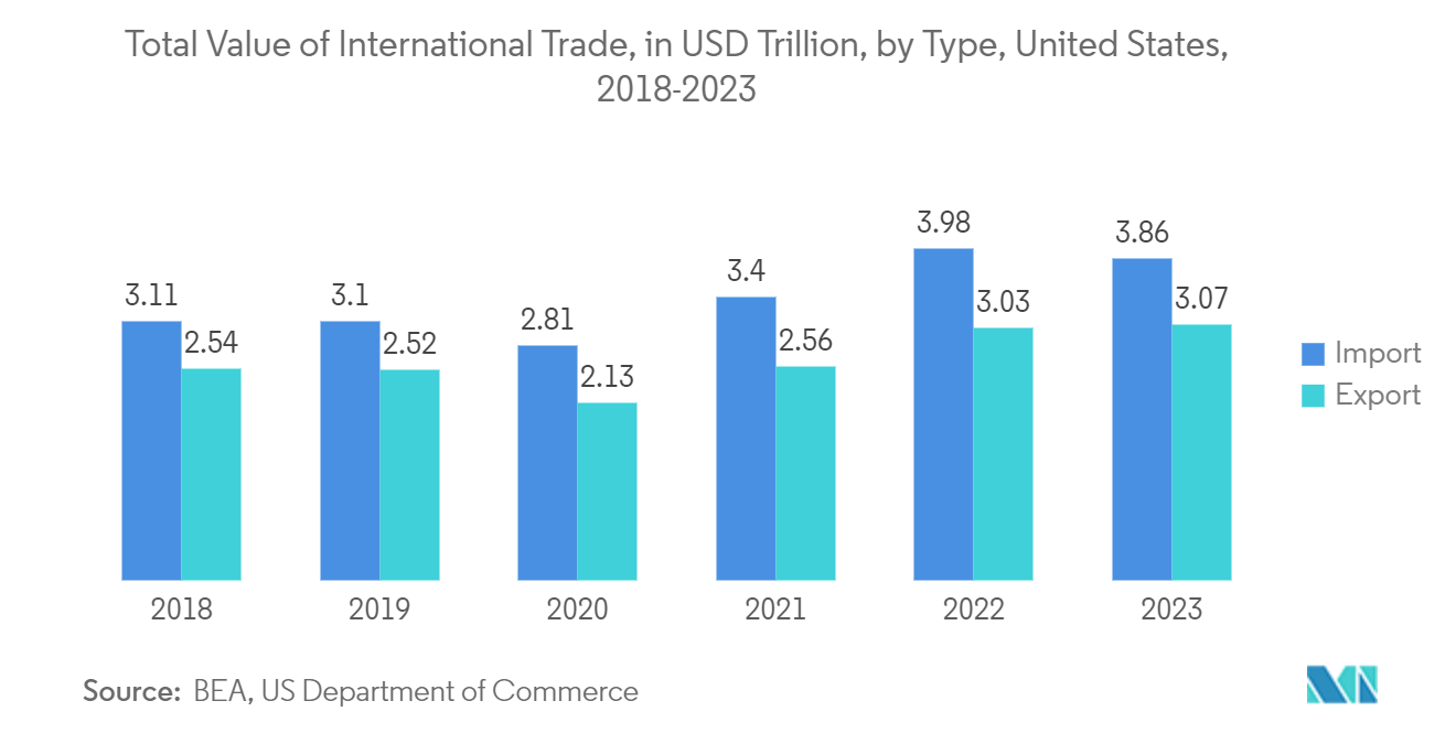 North America Cargo And Vehicle Screening Market Trends North America Cargo And Vehicle Screening Market: Total Value of International Trade, in USD Trillion, by Type, United States, 2018-2023