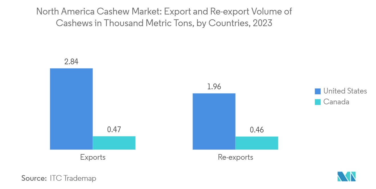 North America Cashew Market Trends North America Cashew Market: Export and Re-export Volume of Cashews in Thousand Metric Tons, by Countries, 2023