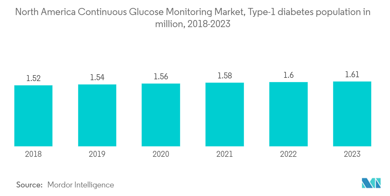 North America Continuous Glucose Monitoring Market Trends North America Continuous Glucose Monitoring Market, Type-1 diabetes population in million, 2017-2022