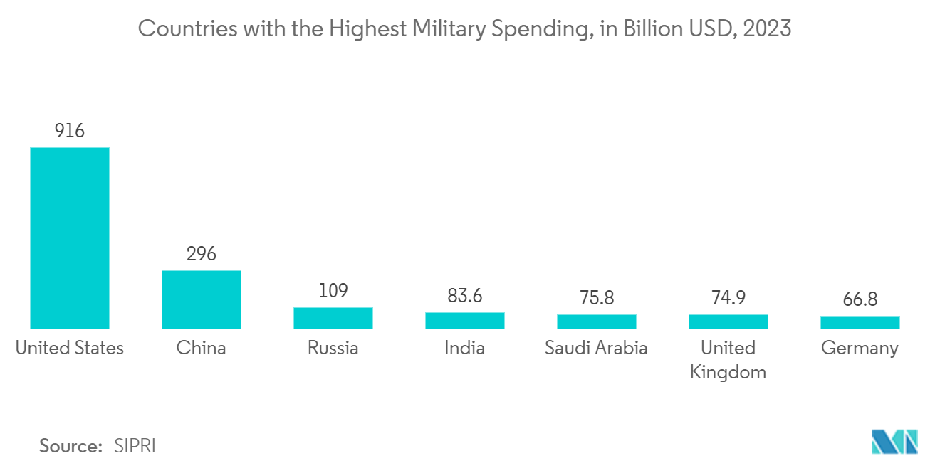 North America Cyber Security Market Trends North America Cyber Security Market: Countries with the Highest Military Spending, in Billion USD, 2023
