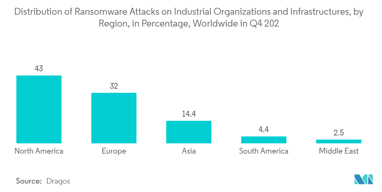 North America Cyber Security Market Trends North America Cyber Security Market: Distribution of Ransomware Attacks on Industrial Organizations and Infrastructures, by Region, in Percentage, Worldwide in Q4 202