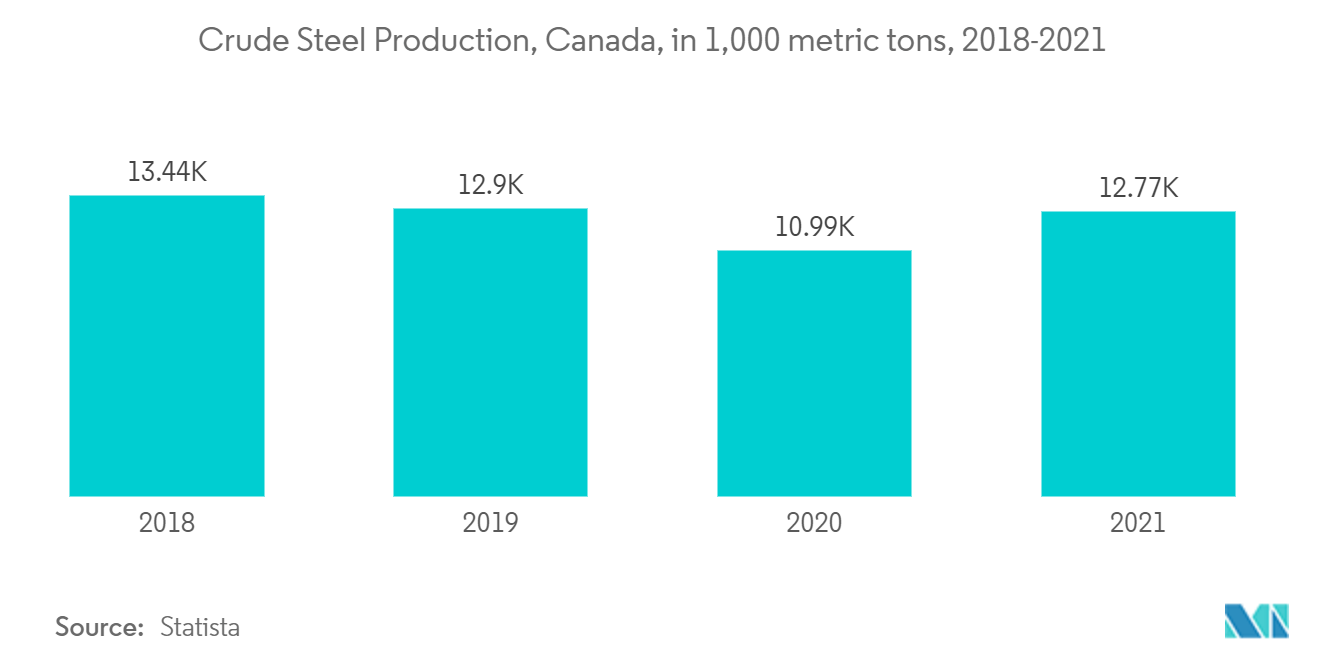 North America Fabricated Metal Products Market Trends North America Fabricated Metal Products Market - Crude steel production