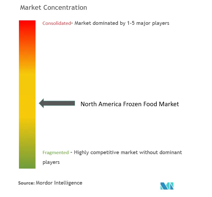 North America Frozen Food Market Concentration North America Frozen Food Market Concentration