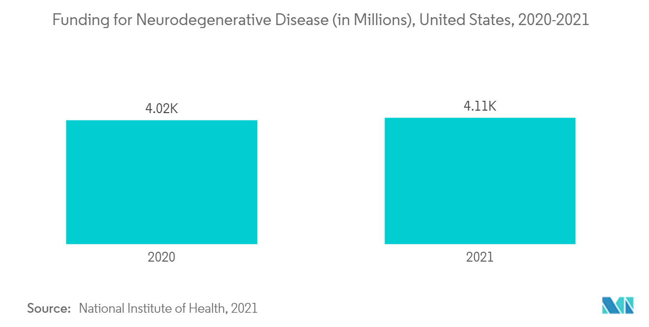 North America Neurology Devices Market Trends north america neurology devices market: funding for neurodegenerative disease (in millions), united states, 2020-2021
