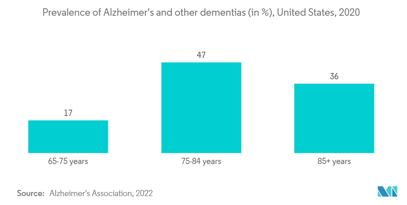 North America Neurology Devices Market Trends north america neurology devices market: prevalence of alzheimer's and other dementias (in millions), in the united states, 2020