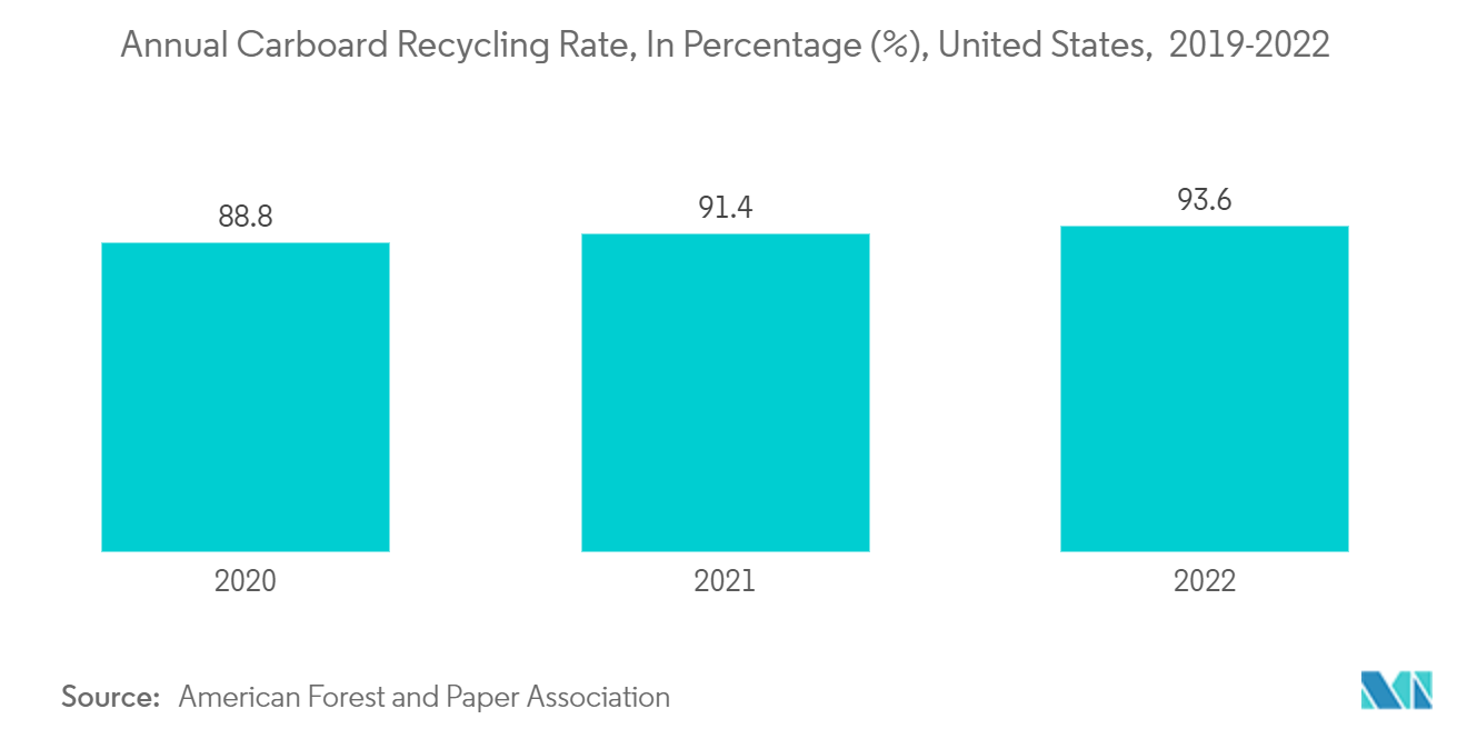 North America Paper Packaging Market Trends North America Paper Packaging Market: Annual Carboard Recycling Rate, In Percentage (%), United States, 2019-2022