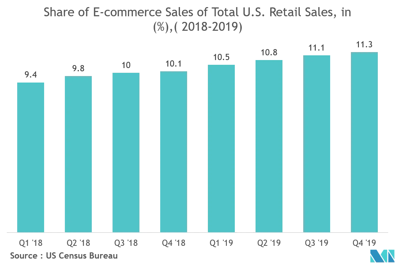 North America PET Food Packaging Market Trends North America Pet Food Packaging Market Growth Rate