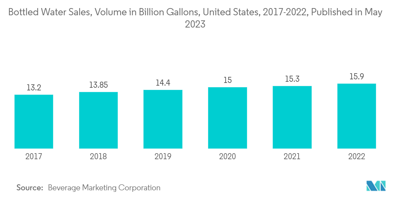 North America Plastic Bottles Market Trends North America Plastic Bottles Market: Bottled Water Sales, Volume in Billion Gallons, United States, 2017-2022, Published in May 2023