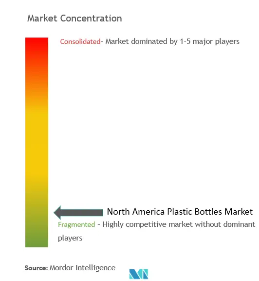 North America Plastic Bottles Market Concentration North America Plastic Bottles Market Concentration