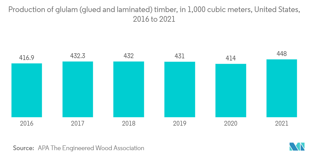 North America Prefab Wood Building Market Trends North America Prefab Wood Building Market - Production of glulam (glued and laminated) timber United States