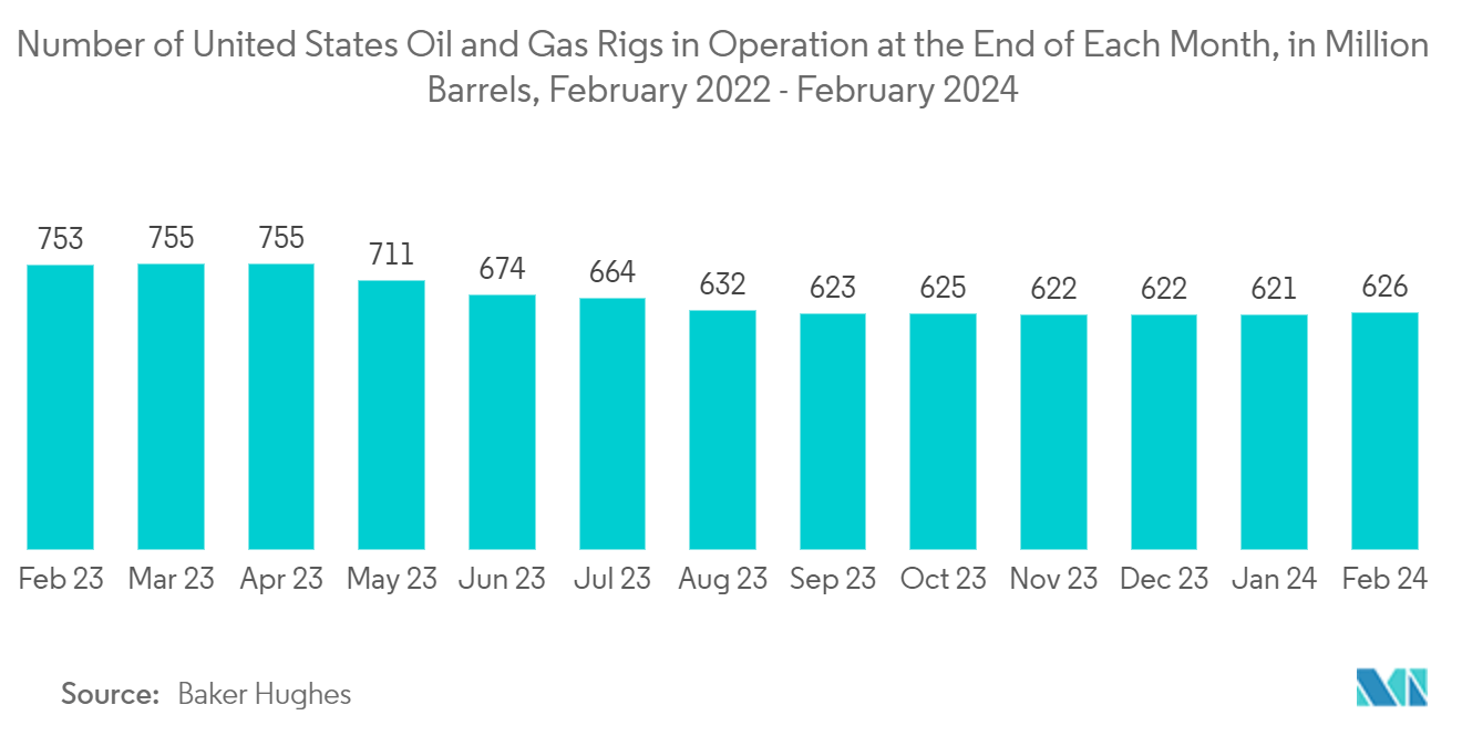 North America Process Automation Market Trends North America Process Automation Market: Number of United States Oil and Gas Rigs in Operation at the End of Each Month, in Million Barrels, February 2022 - February 2024