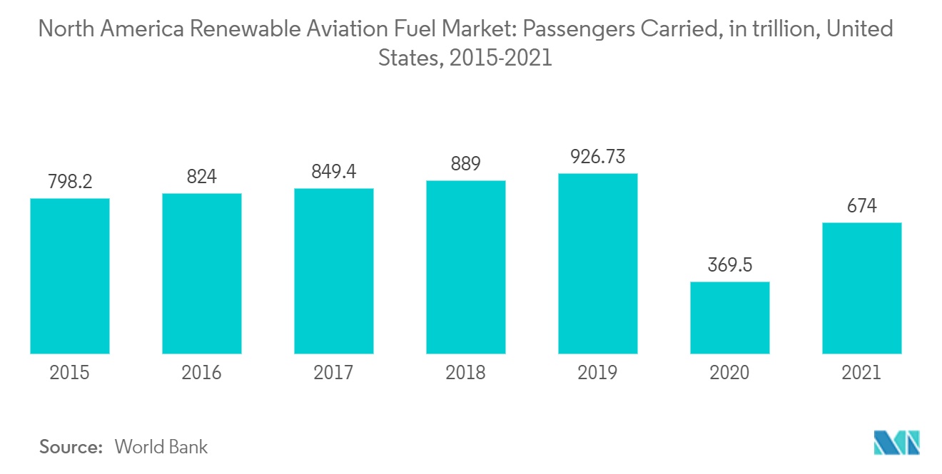 North America Renewable Aviation Fuel Market Trends North America Renewable Aviation Fuel Market : Passengers Carried, in trillion, United States, 2015-2021