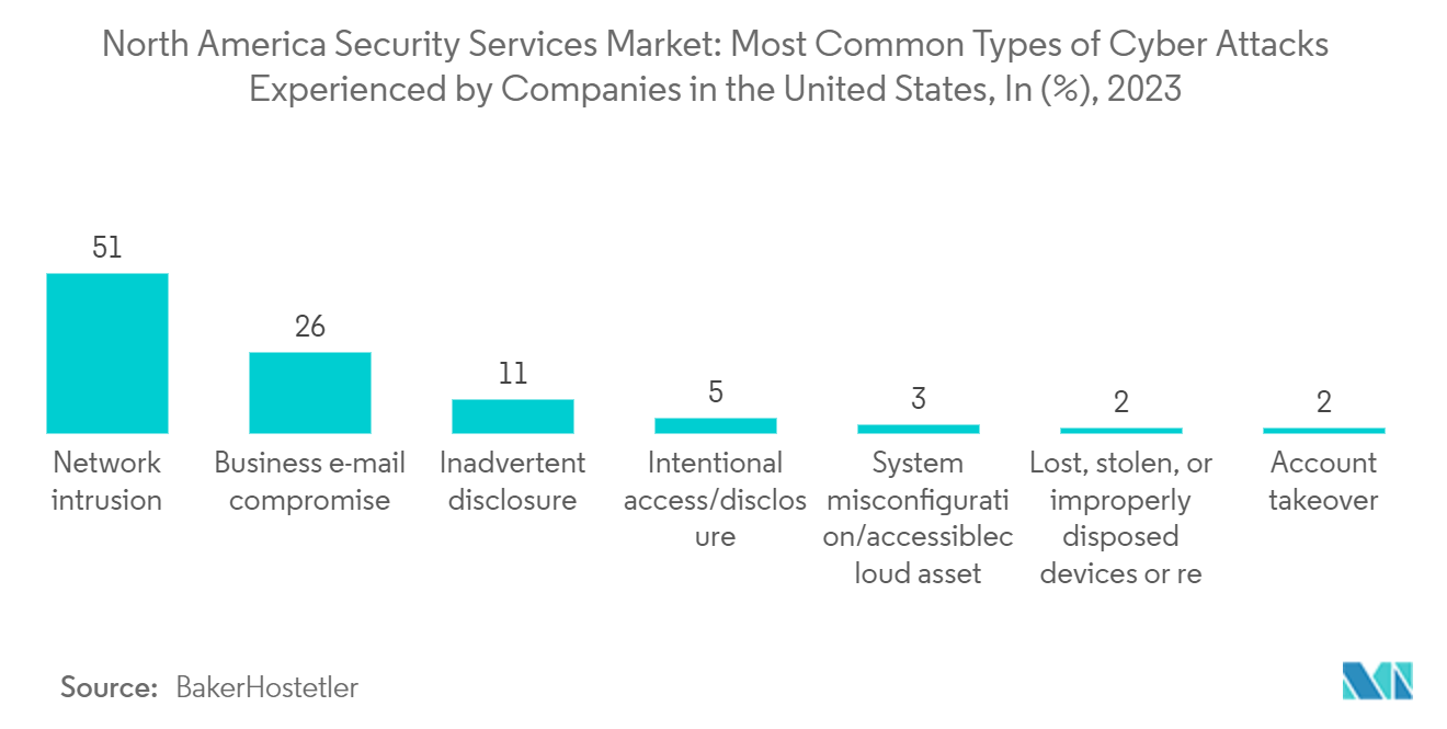 North America Security Services Market Trends North America Security Services Market: Most Common Types of Cyber Attacks Experienced by Companies in the United States, In (%), 2023