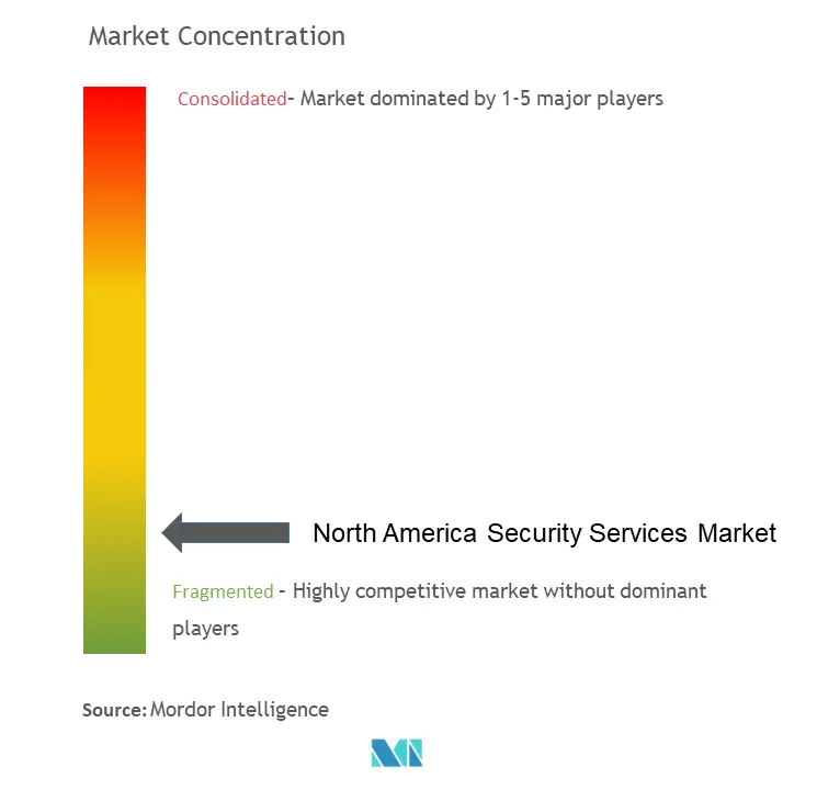North America Security Services Market Concentration North America Security Services Market Concentration
