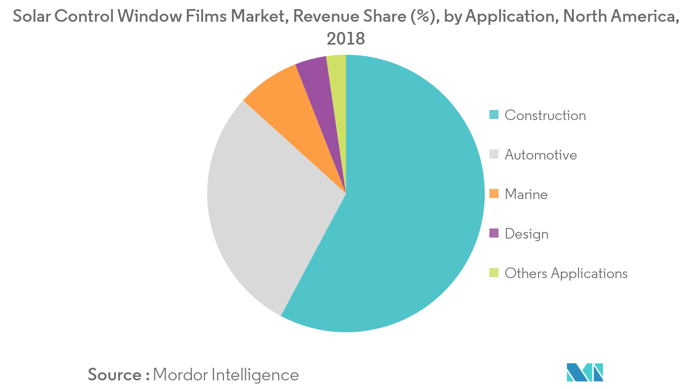 North America Solar Control Window Films Market Trends North America Solar Control Window Films Market Share