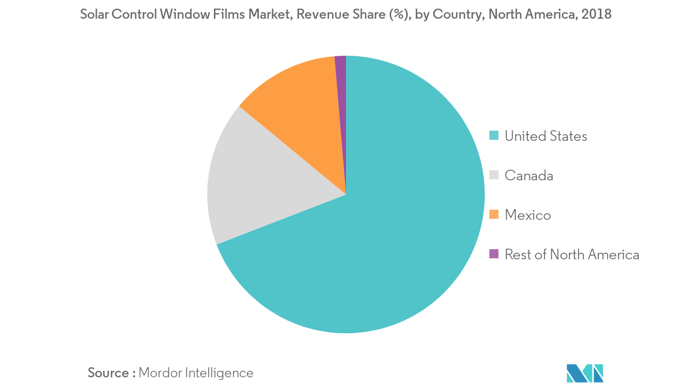 North America Solar Control Window Films Market Trends North America Solar Control Window Films Market Analysis