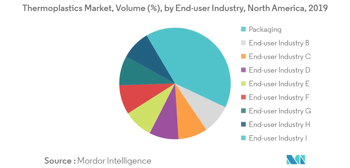 North America Thermoplastics Market Trends North America Thermoplastics Market Share