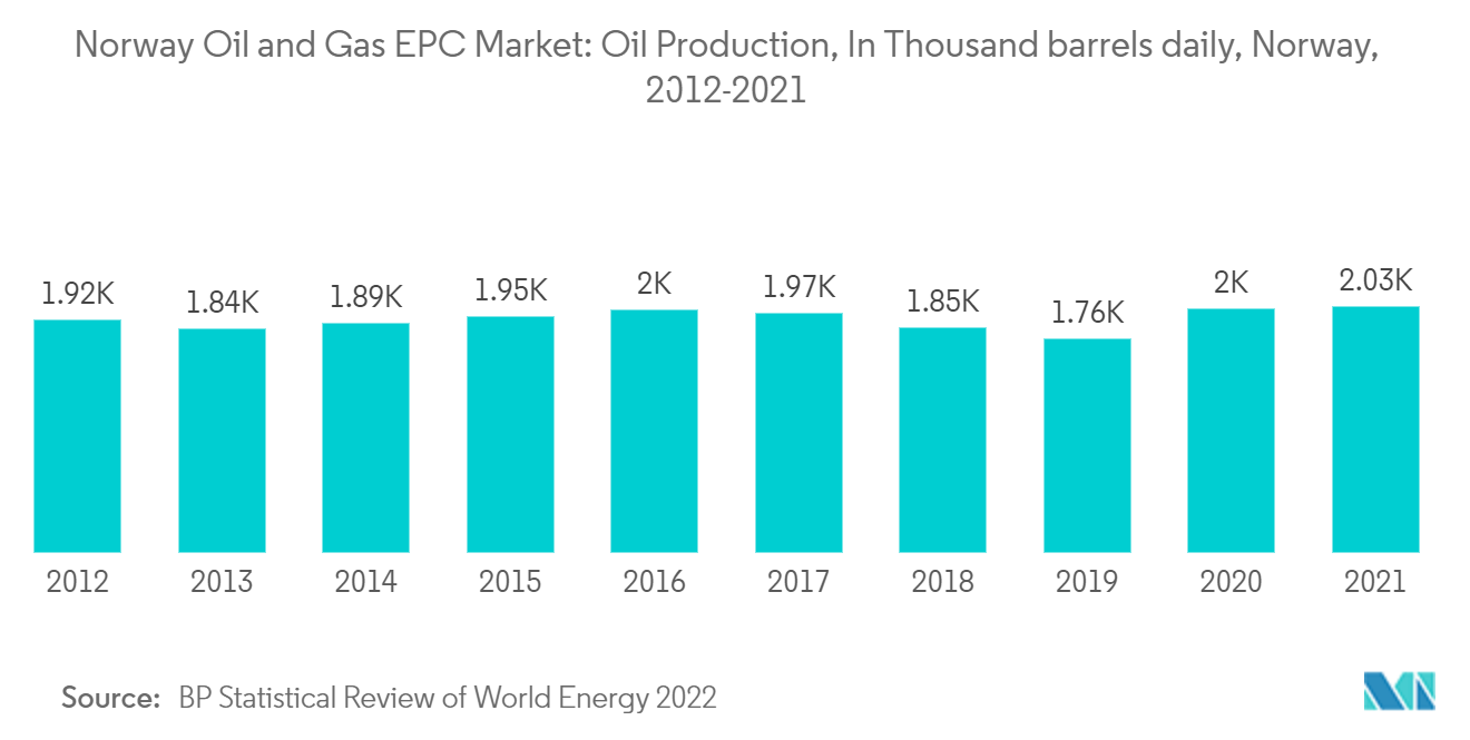 Norway Oil and Gas EPC Market Trends Norway Oil and Gas EPC Market: Norway Oil and Gas EPC Market: Oil Production, In Thousand barrels daily, Norway, 2012-2021