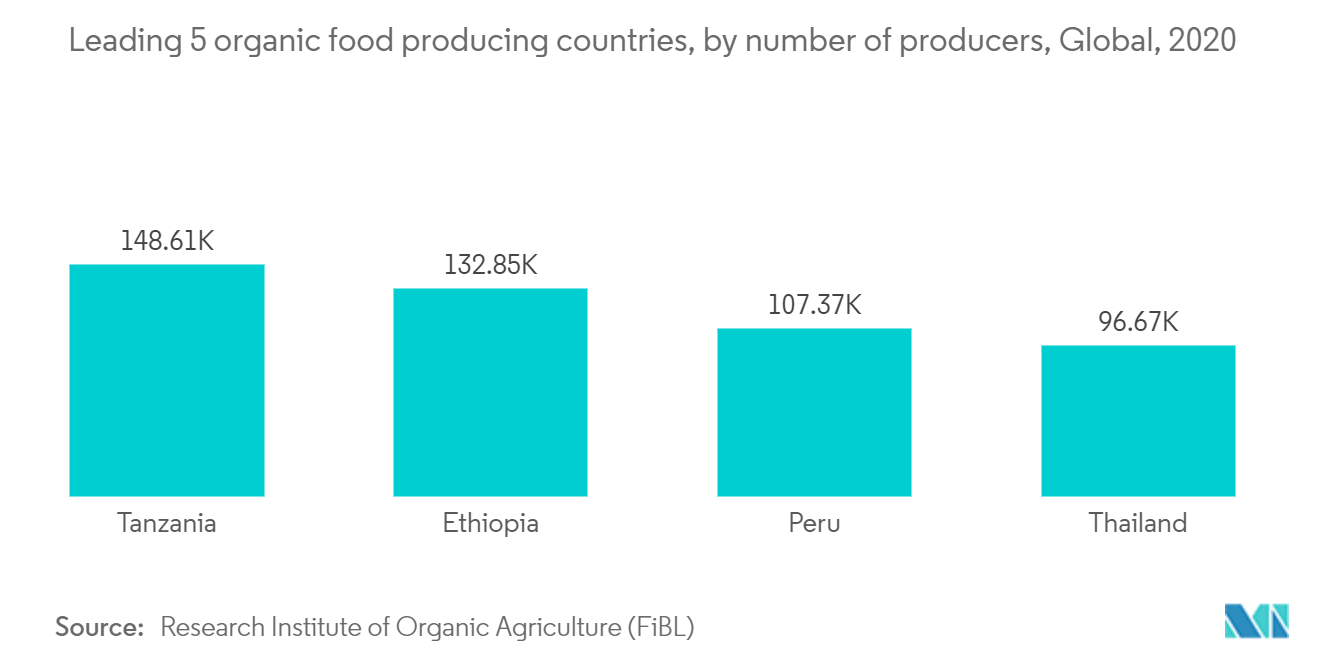 Nut Market Trends Nut Market : Leading 5 organic food producing countries, by number of producers, Global, 2020