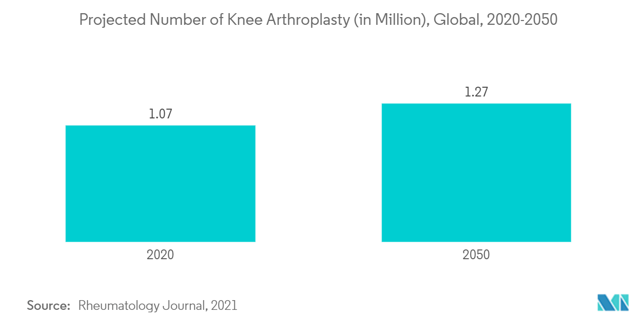 Occupational and Physical Therapy Services Market Trends Occupational and Physical Therapy Services Market : Projected Number of Knee Arthroplasty (in Million), Global, 2020-2050