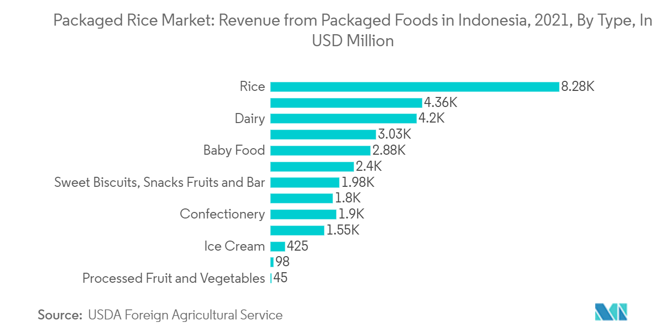 Packaged Rice Market Trends Packaged Rice Market: Revenue from Packaged Foods in Indonesia, 2021, By Type, In USD Million