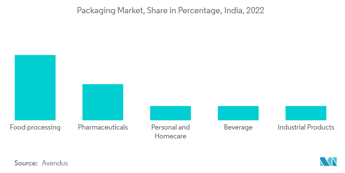 Packaging Coating Additives Market Trends Packaging Market, Share in Percentage, India, 2022