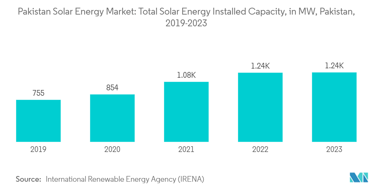 Pakistan Solar Energy Market Trends Pakistan Solar Energy Market: Total Solar Energy Installed Capacity, in MW, Pakistan, 2019-2022