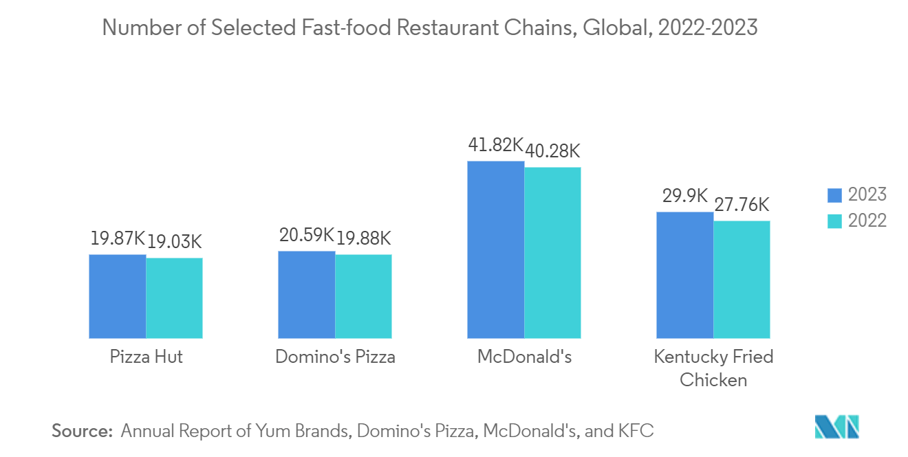 Paper Straw Market Trends Paper Straw Market: Number of Selected Fast-food Restaurant Chains, Global, 2022-2023