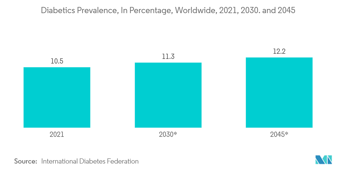 Pharmaceutical Contract Packaging Market Trends Pharmaceutical Contract Packaging Market :Diabetics Prevalence, In Percentage, Worldwide 2021, 2030. and 2045
