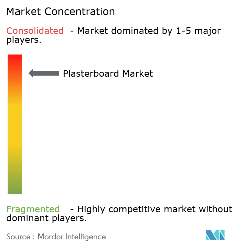 Plasterboard Market Concentration Plasterboard Market Concentration
