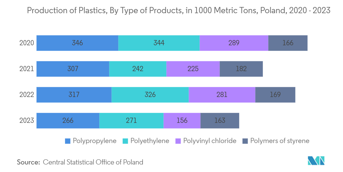 Poland Plastic Packaging Films Market Trends Poland Plastic Packaging Films Market: Production of Plastics, By Type of Products, in 1000 Metric Tons, Poland, 2020 - 2023