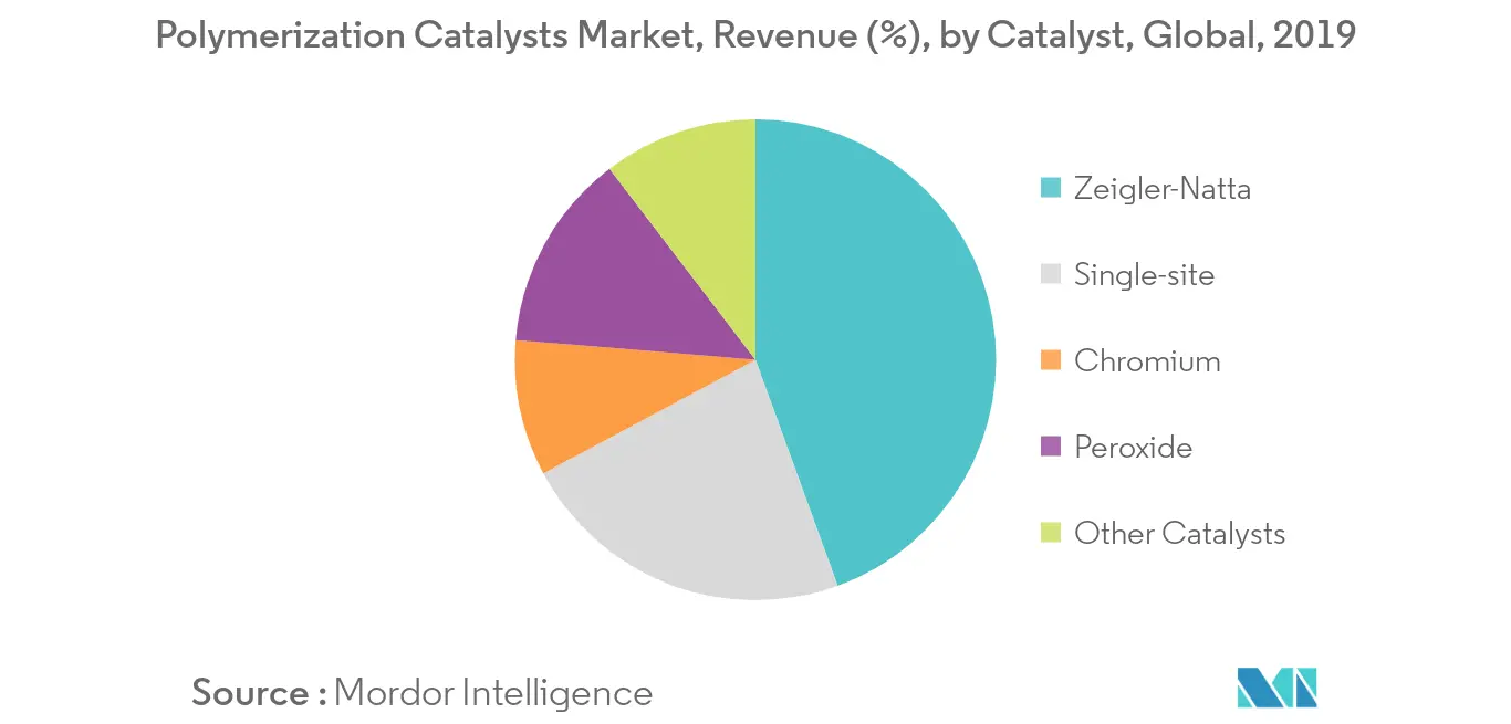 Polymerization Catalysts Market Trends Polymerization Catalysts Market Revenue Share