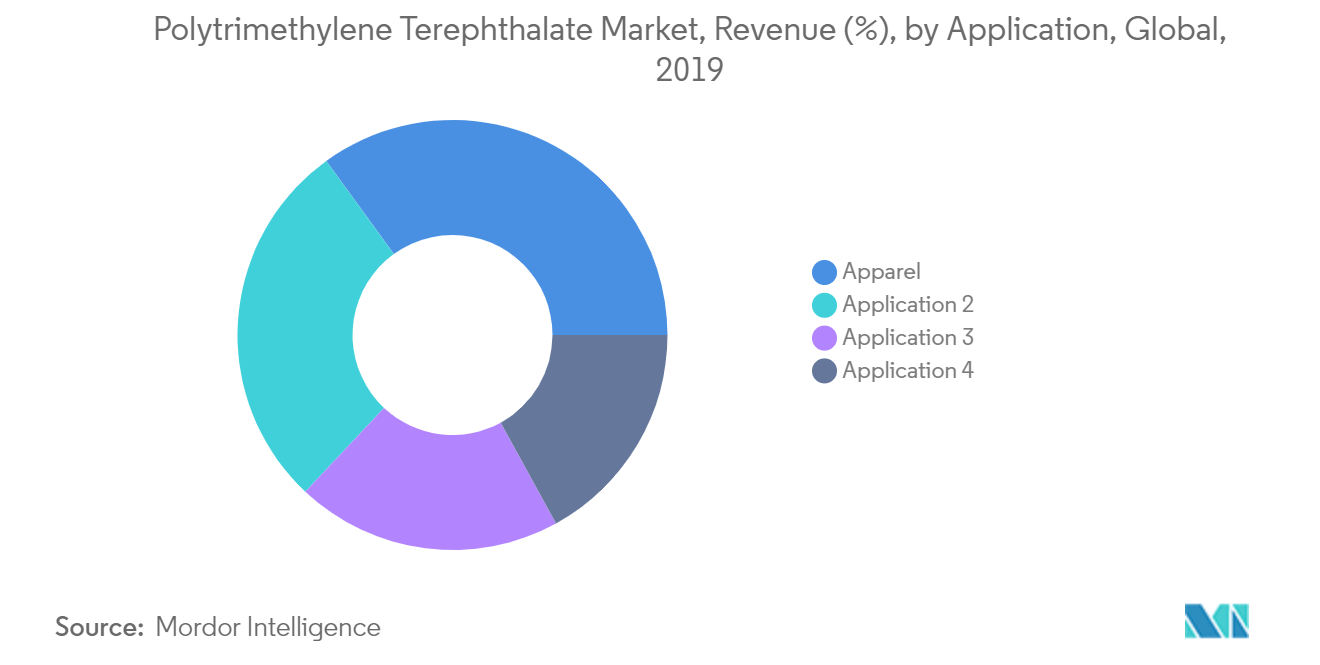 Polytrimethylene Terephthalate Market Trends Polytrimethylene Terephthalate Market, Revenue (%), by Application, Global, 2019