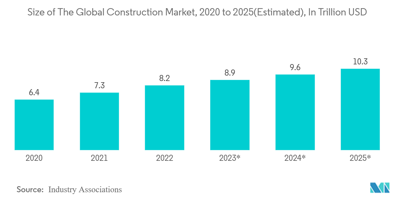 Power Tools Market Trends Power Tools Market: Size of The Global Construction Market, 2020 to 2025(Estimated), In Trillion USD